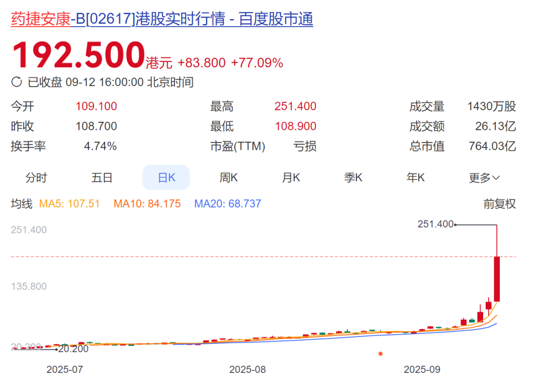 一则公告拉动480亿港元市值！公司股价3个月涨幅达136388%业内人士：太夸张
