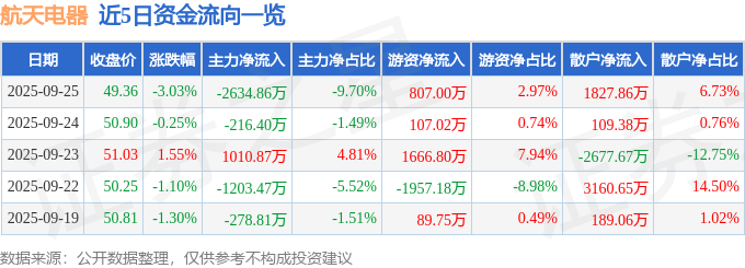 航天电器（002025）9月25日主力资金净卖出263486万元