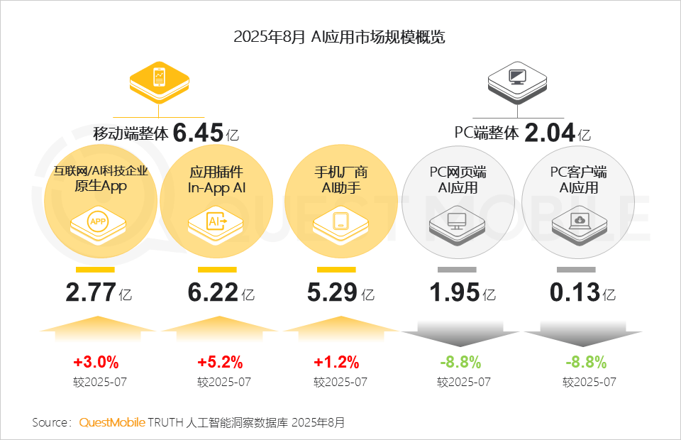 QuestMobile 2025年8月AI应用行业月度报告：移动端应用用户规模达