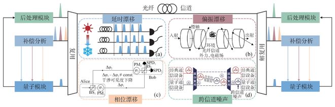 光纤量子通信中的抗信道噪声分析
